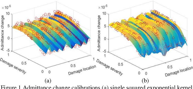 Figure 1 for Leveraging Gaussian Process and Voting-Empowered Many-Objective Evaluation for Fault Identification