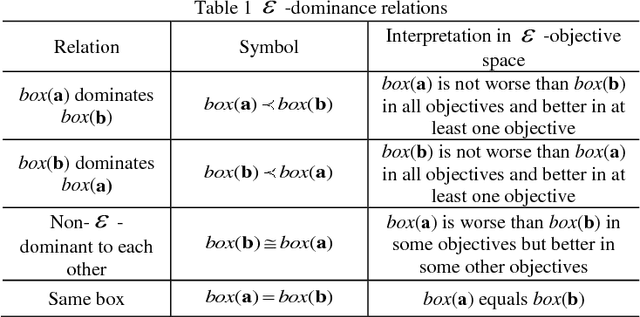 Figure 2 for Leveraging Gaussian Process and Voting-Empowered Many-Objective Evaluation for Fault Identification