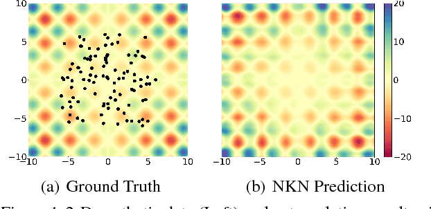 Figure 1 for Differentiable Compositional Kernel Learning for Gaussian Processes