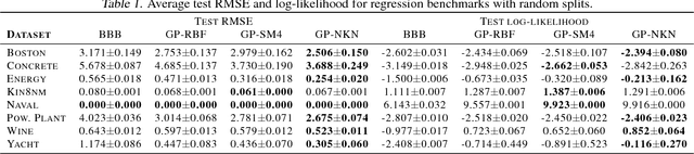 Figure 2 for Differentiable Compositional Kernel Learning for Gaussian Processes