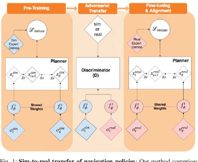 Figure 1 for A Data-Efficient Framework for Training and Sim-to-Real Transfer of Navigation Policies
