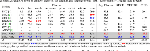 Figure 2 for NOC-REK: Novel Object Captioning with Retrieved Vocabulary from External Knowledge