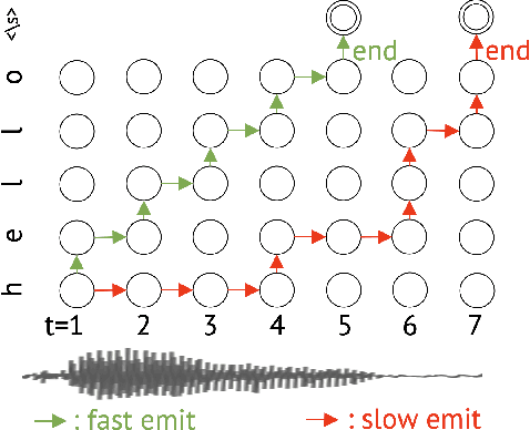 Figure 1 for FastEmit: Low-latency Streaming ASR with Sequence-level Emission Regularization