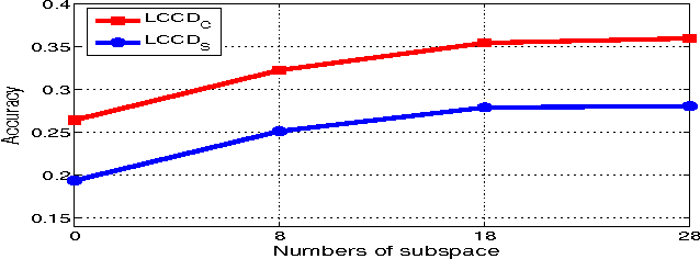 Figure 3 for Local Color Contrastive Descriptor for Image Classification