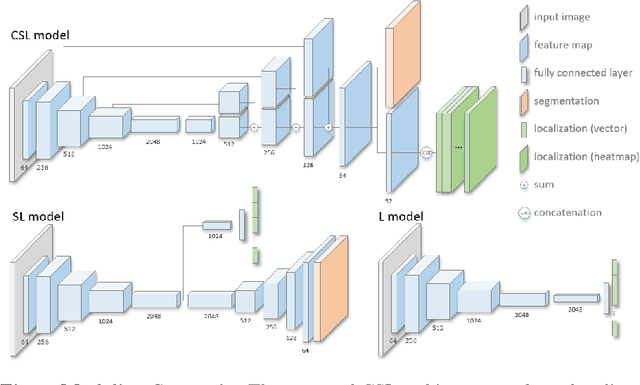 Figure 3 for Concurrent Segmentation and Localization for Tracking of Surgical Instruments