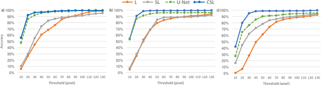 Figure 4 for Concurrent Segmentation and Localization for Tracking of Surgical Instruments