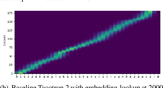 Figure 3 for Language-Agnostic Meta-Learning for Low-Resource Text-to-Speech with Articulatory Features