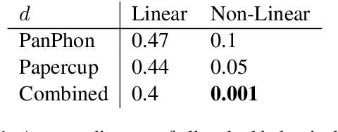 Figure 2 for Language-Agnostic Meta-Learning for Low-Resource Text-to-Speech with Articulatory Features