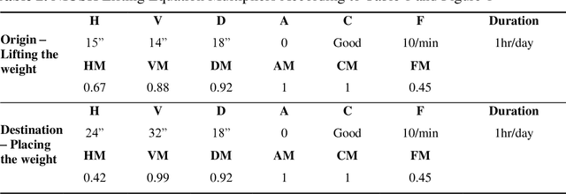 Figure 3 for Automated Workers Ergonomic Risk Assessment in Manual Material Handling using sEMG Wearable Sensors and Machine Learning