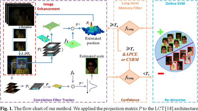 Figure 1 for Tracking system of Mine Patrol Robot for Low Illumination Environment