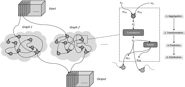 Figure 1 for Dynamic Graph: Learning Instance-aware Connectivity for Neural Networks