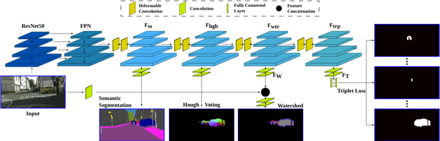 Figure 3 for Towards Bounding-Box Free Panoptic Segmentation