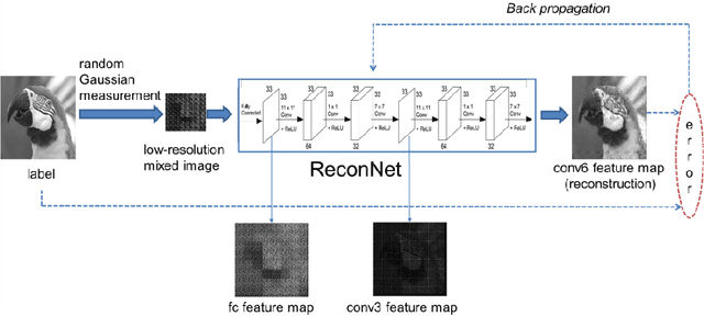 Figure 1 for Fully Convolutional Measurement Network for Compressive Sensing Image Reconstruction