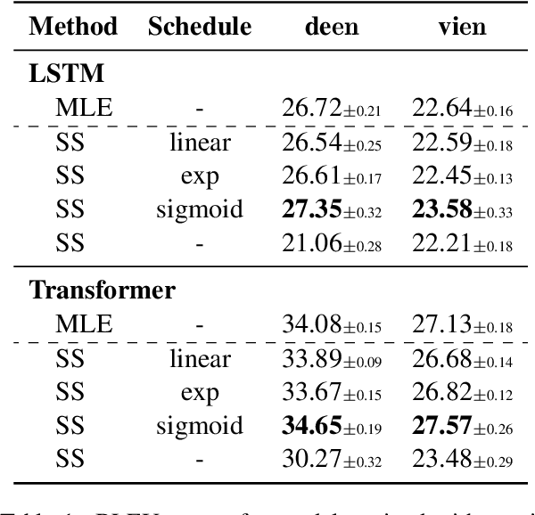 Figure 1 for Mitigating Catastrophic Forgetting in Scheduled Sampling with Elastic Weight Consolidation in Neural Machine Translation