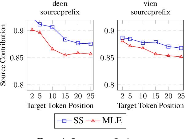 Figure 2 for Mitigating Catastrophic Forgetting in Scheduled Sampling with Elastic Weight Consolidation in Neural Machine Translation