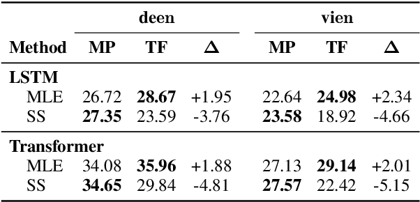Figure 3 for Mitigating Catastrophic Forgetting in Scheduled Sampling with Elastic Weight Consolidation in Neural Machine Translation