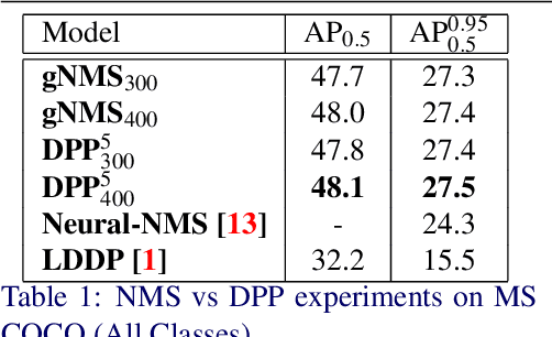 Figure 1 for Determinantal Point Process as an alternative to NMS