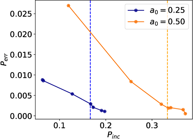 Figure 3 for Universal discriminative quantum neural networks