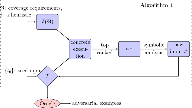 Figure 2 for Concolic Testing for Deep Neural Networks