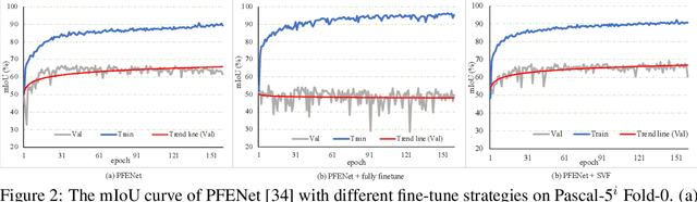 Figure 3 for Singular Value Fine-tuning: Few-shot Segmentation requires Few-parameters Fine-tuning