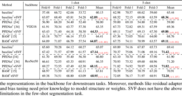 Figure 2 for Singular Value Fine-tuning: Few-shot Segmentation requires Few-parameters Fine-tuning