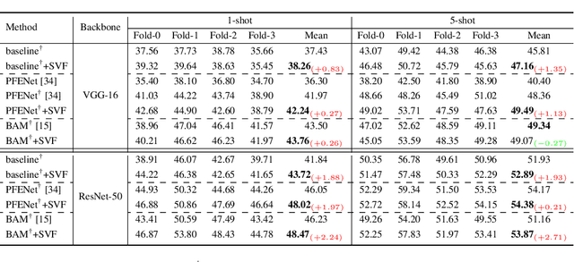 Figure 4 for Singular Value Fine-tuning: Few-shot Segmentation requires Few-parameters Fine-tuning