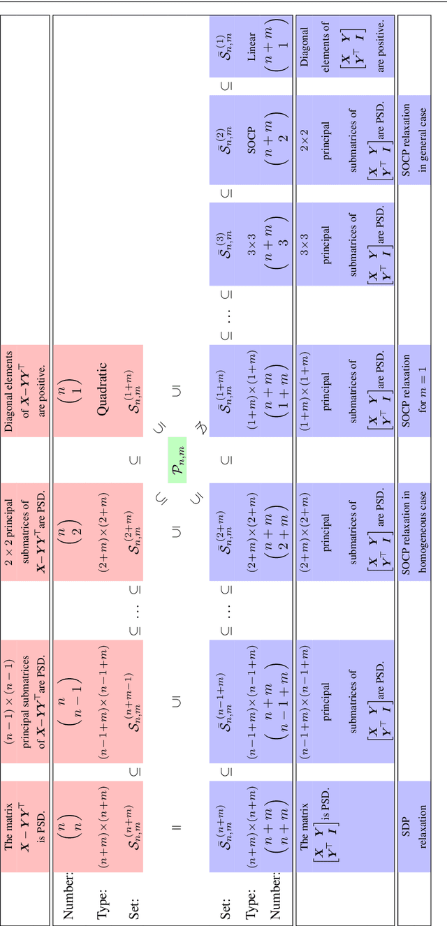 Figure 4 for Parabolic Relaxation for Quadratically-constrained Quadratic Programming -- Part I: Definitions & Basic Properties