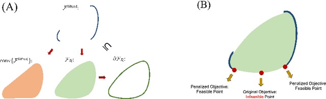 Figure 1 for Parabolic Relaxation for Quadratically-constrained Quadratic Programming -- Part I: Definitions & Basic Properties