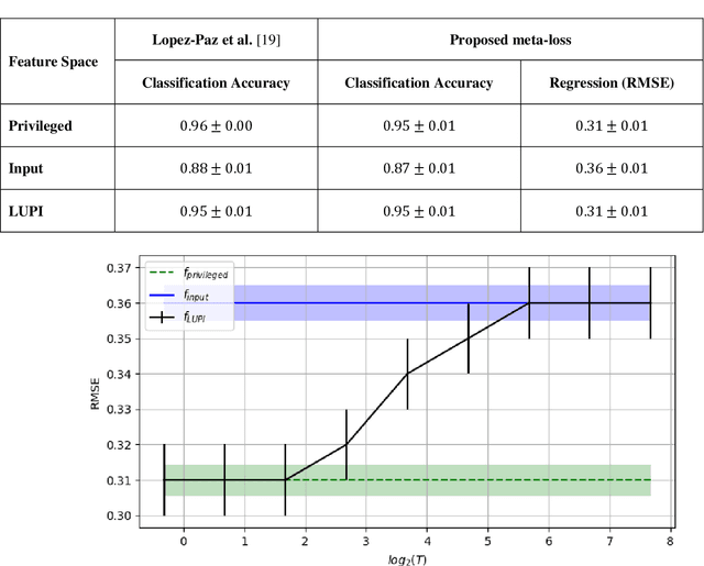 Figure 2 for A generalized meta-loss function for distillation and learning using privileged information for classification and regression