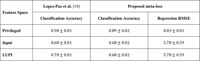 Figure 3 for A generalized meta-loss function for distillation and learning using privileged information for classification and regression