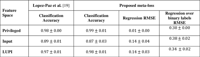 Figure 4 for A generalized meta-loss function for distillation and learning using privileged information for classification and regression