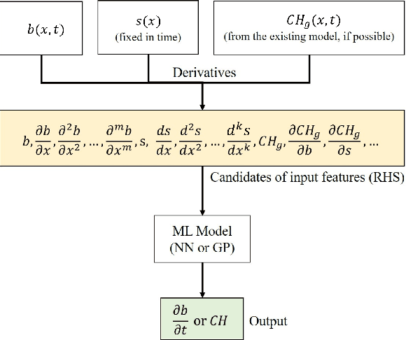 Figure 3 for Learning black- and gray-box chemotactic PDEs/closures from agent based Monte Carlo simulation data