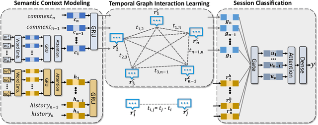 Figure 3 for Improving Cyberbully Detection with User Interaction