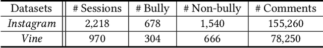 Figure 2 for Improving Cyberbully Detection with User Interaction