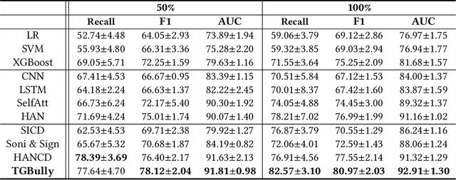 Figure 4 for Improving Cyberbully Detection with User Interaction