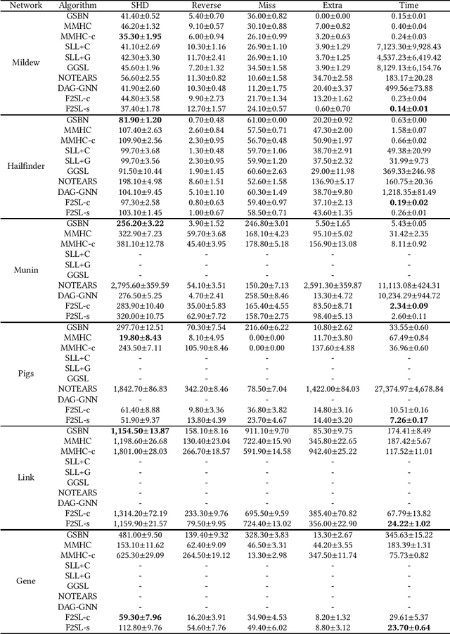 Figure 4 for Feature Selection for Efficient Local-to-Global Bayesian Network Structure Learning