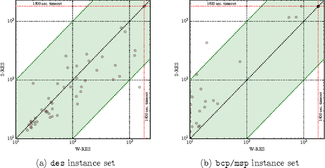 Figure 4 for Exploiting Resolution-based Representations for MaxSAT Solving