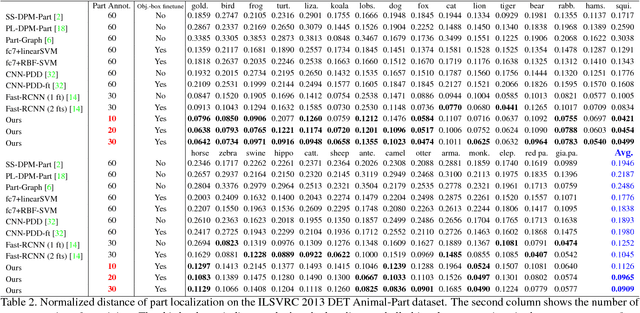 Figure 4 for Mining Object Parts from CNNs via Active Question-Answering