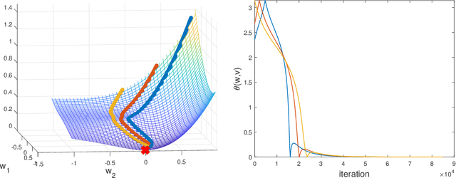 Figure 1 for Learning a Single Neuron with Gradient Methods