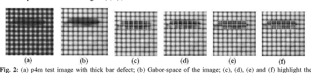 Figure 2 for Automatic Detection of Texture Defects Using Texture-Periodicity and Gabor Wavelets