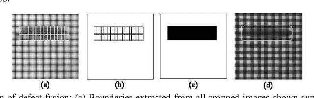 Figure 3 for Automatic Detection of Texture Defects Using Texture-Periodicity and Gabor Wavelets