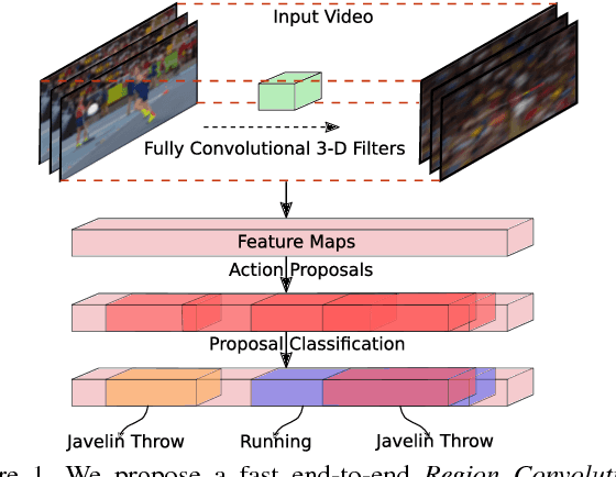 Figure 1 for R-C3D: Region Convolutional 3D Network for Temporal Activity Detection