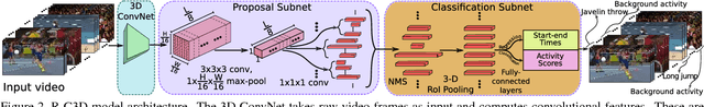 Figure 3 for R-C3D: Region Convolutional 3D Network for Temporal Activity Detection