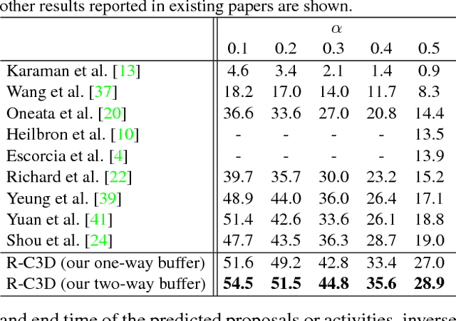 Figure 2 for R-C3D: Region Convolutional 3D Network for Temporal Activity Detection