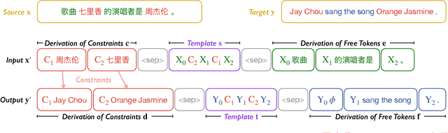 Figure 1 for A Template-based Method for Constrained Neural Machine Translation