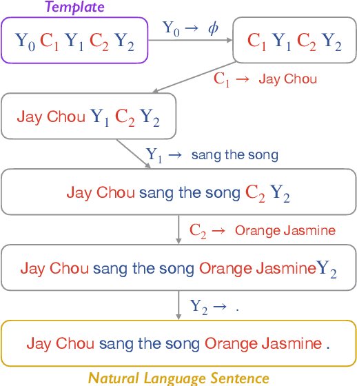 Figure 3 for A Template-based Method for Constrained Neural Machine Translation