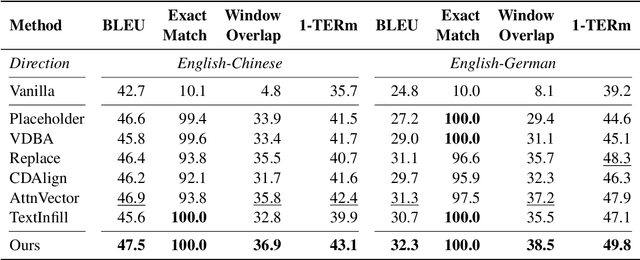 Figure 4 for A Template-based Method for Constrained Neural Machine Translation