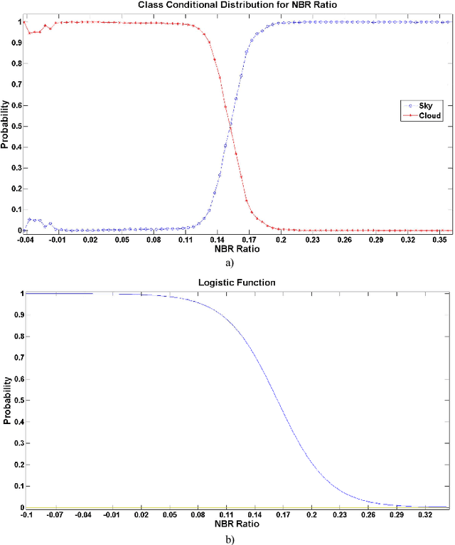Figure 2 for A Conditional Random Field Model for Context Aware Cloud Detection in Sky Images