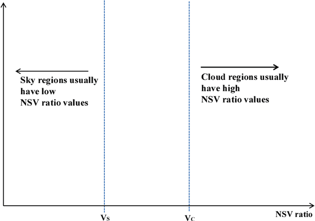 Figure 3 for A Conditional Random Field Model for Context Aware Cloud Detection in Sky Images