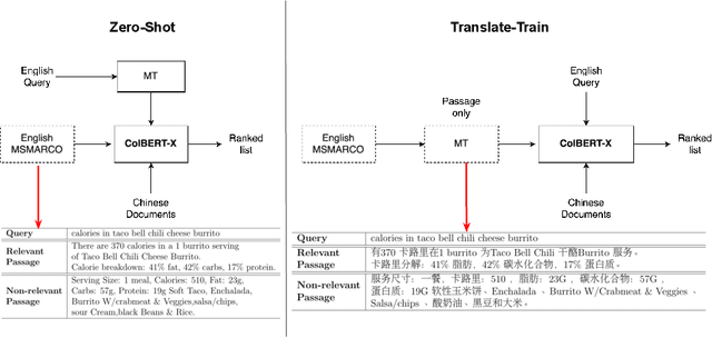 Figure 1 for Transfer Learning Approaches for Building Cross-Language Dense Retrieval Models